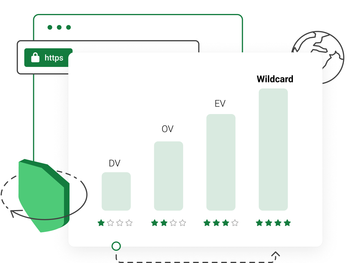 Choose SSL validation level appropriate for your domain